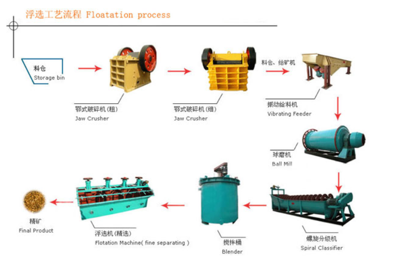 鎳礦石選礦流程圖