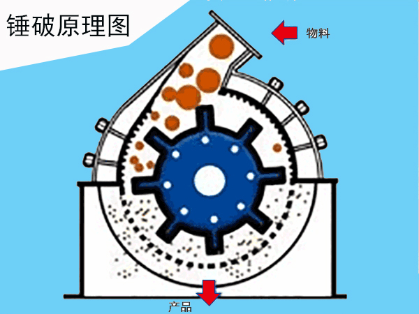 錘式破碎機(jī)破碎原理
