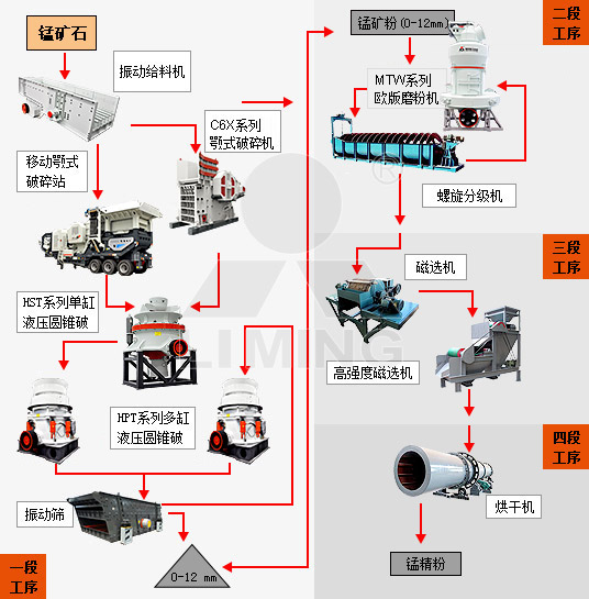 錳礦石加工生產(chǎn)工藝流程