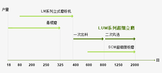 LUM系列超細(xì)立式磨粉機(jī)與其他磨粉機(jī)對比