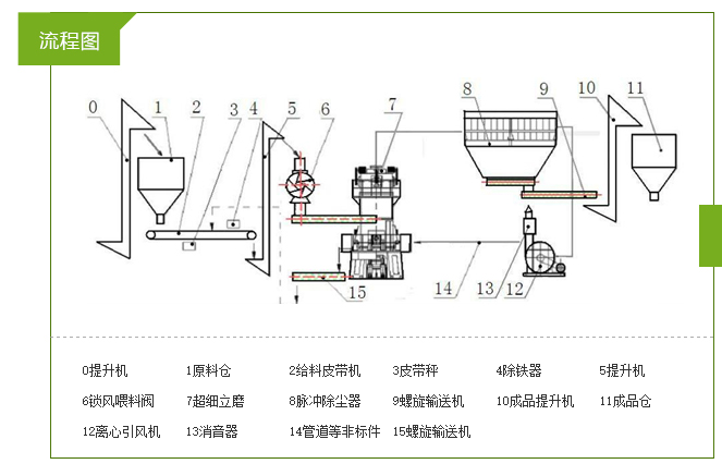 LUM系列超細立式磨粉機工作流程